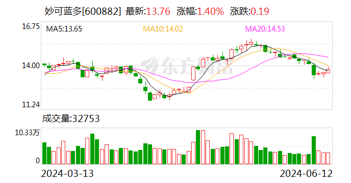 妙可蓝多4.5亿收购蒙牛奶酪100%股权 解决同业竞争问题