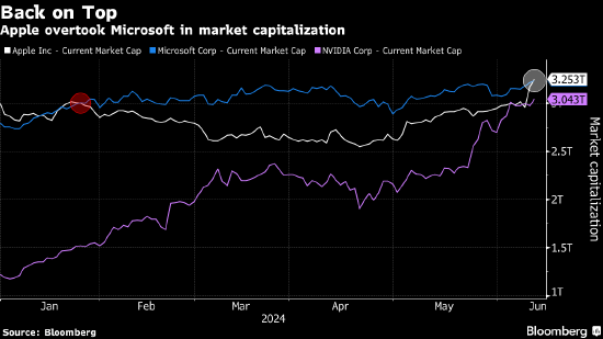苹果盘中市值超越微软 人工智能憧憬助力反弹