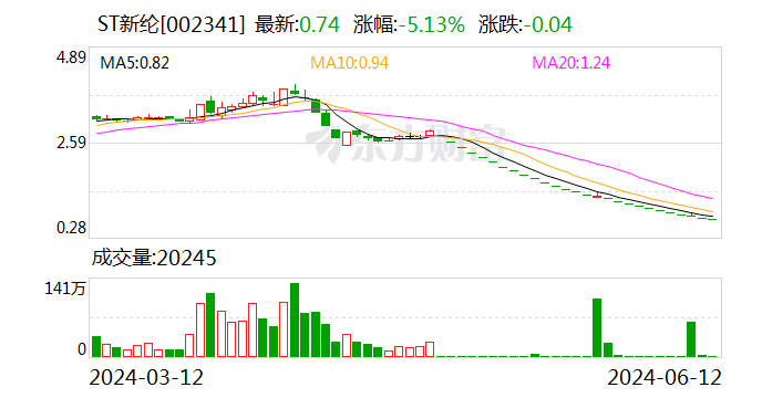 ST新纶：2023年度审计报告部分保留意见所述事项影响已消除