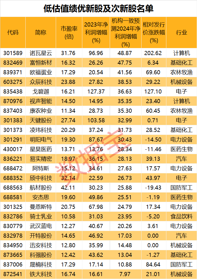 2024年新股弃购率创近3年新低，这些低估值的绩优成长股未来可期  第4张