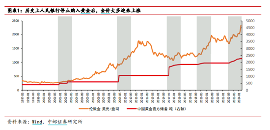 重磅！美联储议息决议发布！机构：降息虽被延后，但不会缺席，有色或仍长期受益  第2张