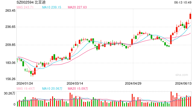 单日“吸金”近2.5亿元，A50ETF基金（159592）交投活跃，比亚迪涨超3%  第1张