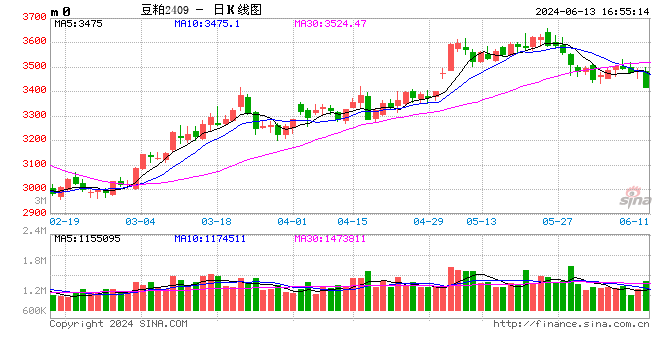 光大期货0613热点追踪：USDA报告无惊喜，豆粕空头发力了？