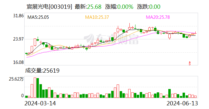 注意！宸展光电将于7月5日召开股东大会  第1张