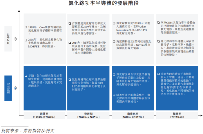 IPO雷达｜半导体公司英诺赛科冲刺港股：三年亏超67亿元，营收一年暴增335%  第7张