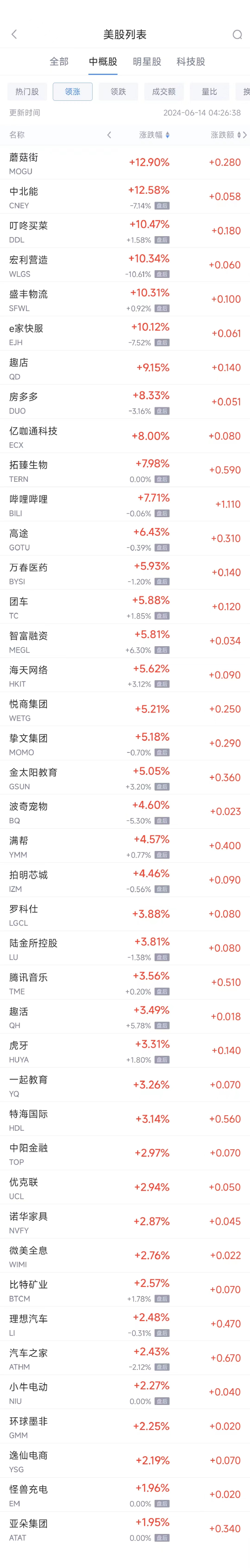 周四热门中概股涨跌不一 B站涨7.7%，阿里巴巴跌0.9%  第1张