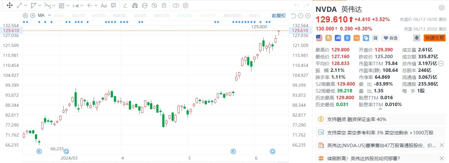 美股异动 | 英伟达收涨3.52%再创新高，一季度全球独立显卡市场份额升至88%  第1张