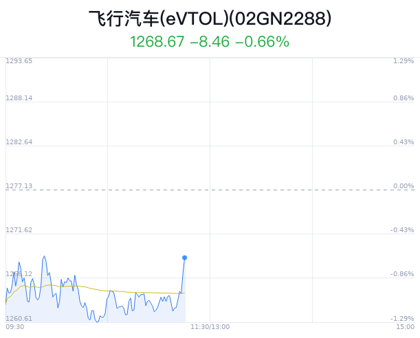 飞行汽车(eVTOL)概念盘中拉升，胜蓝股份涨2.76%