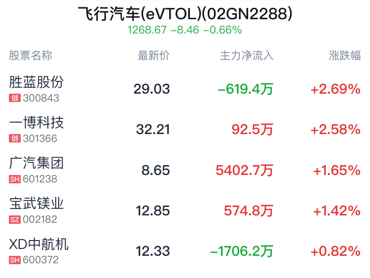 飞行汽车(eVTOL)概念盘中拉升，胜蓝股份涨2.76%  第2张