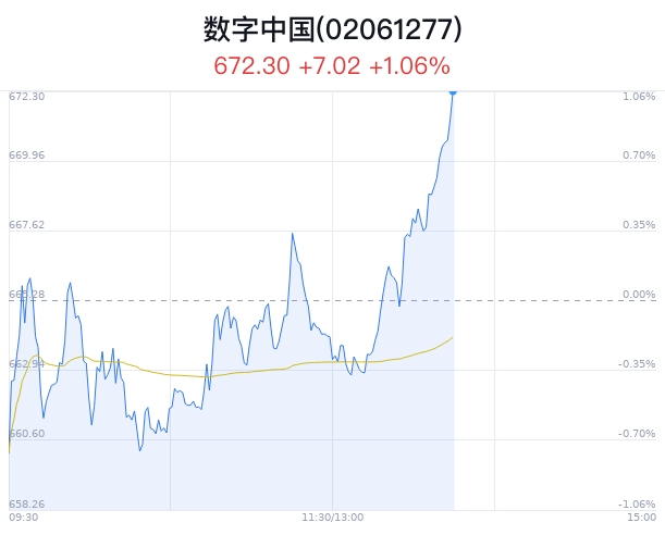 数字中国概念盘中拉升，*ST鹏博涨停  第1张