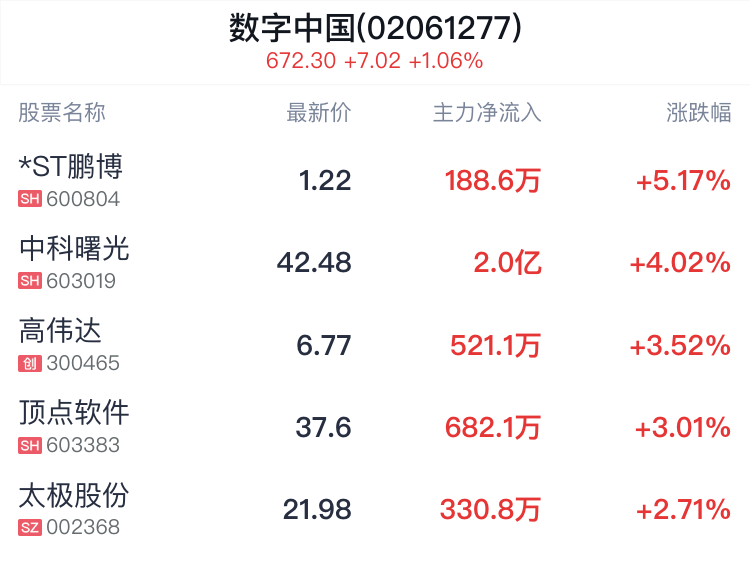 数字中国概念盘中拉升，*ST鹏博涨停  第2张