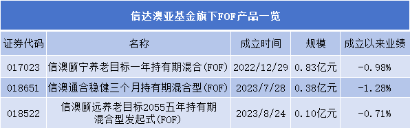 不被市场认可？信达澳亚旗下FOF基金募集失败