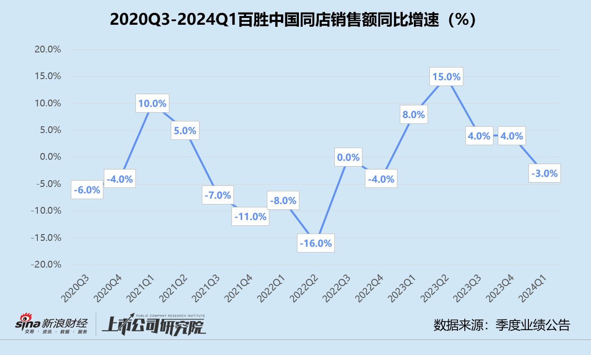 百胜中国一季报：门店激增同店销售额恶化 斥超10亿港元回购难救股价  第2张