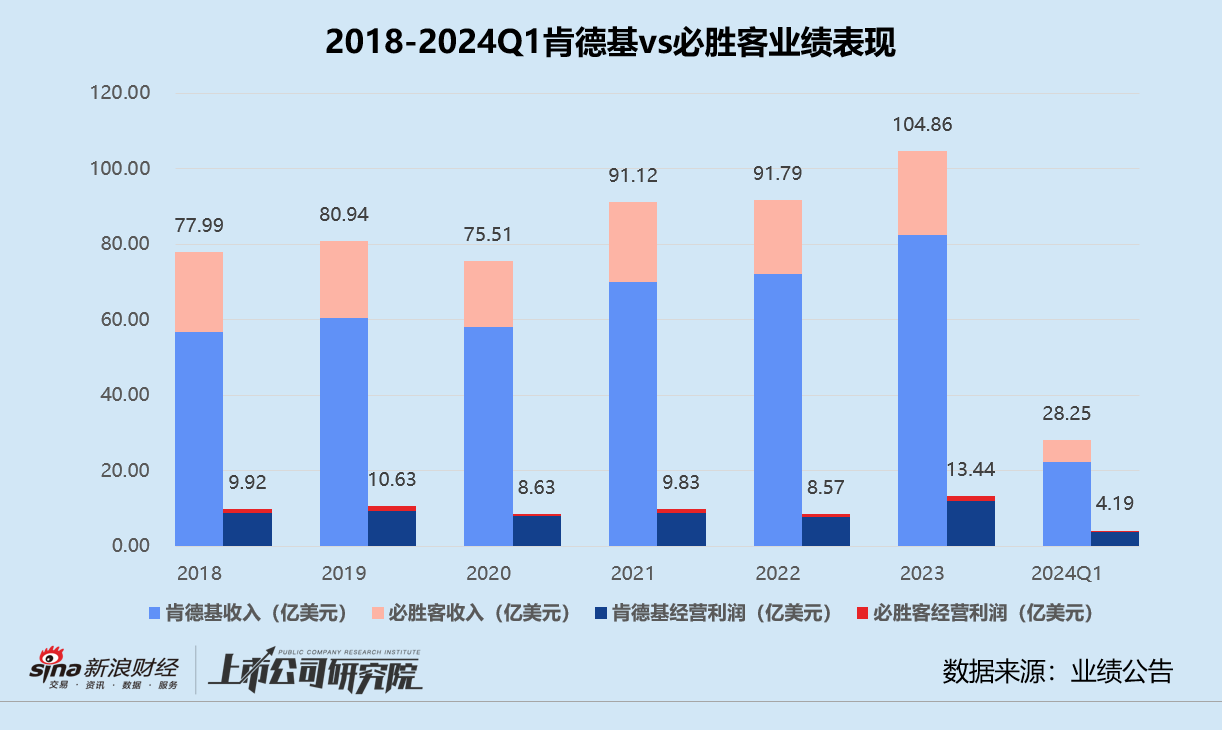 百胜中国一季报：门店激增同店销售额恶化 斥超10亿港元回购难救股价