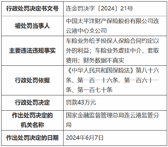 太保产险连云港中心支公司被罚43万元：因车险业务给予投保人保险合同约定以外的利益等  第1张