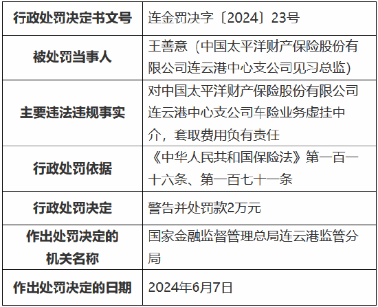 太保产险连云港中心支公司被罚43万元：因车险业务给予投保人保险合同约定以外的利益等  第3张