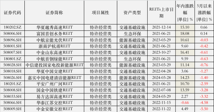 449倍、吸金640亿、提前结募！公募REITs彻底火了，九成年内正收益