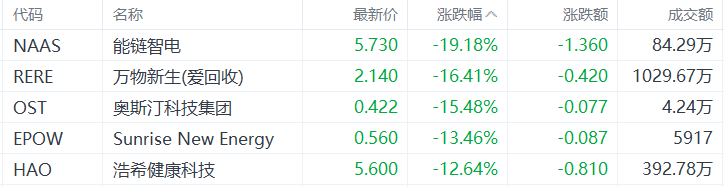 美股异动丨奥斯汀科技集团跌15.48%，昨日大涨超23%  第1张