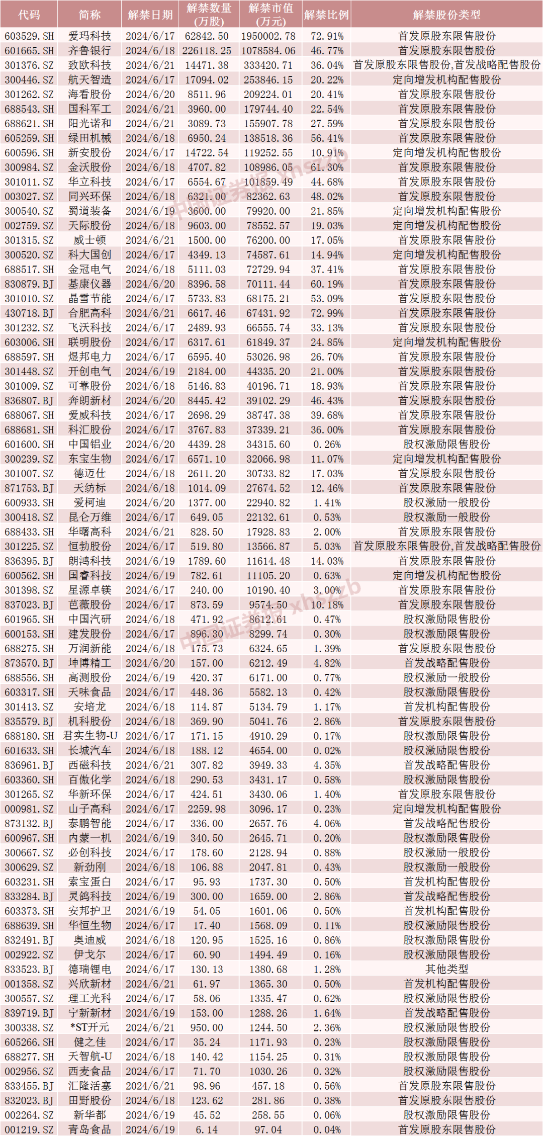 下周，A股解禁市值超600亿元！  第6张