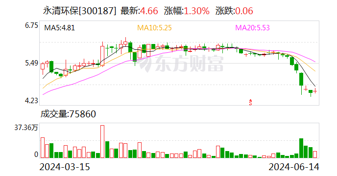 永清环保董监高拟增持3240万-4310万元公司股份