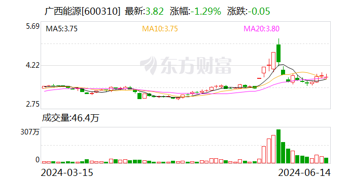 广西能源：拟将持有的永盛公司35%股权转让给金控资管  第1张