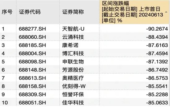 科创板五周年十大牛熊股盘点：最高涨幅超5倍，最惨跌幅超90%