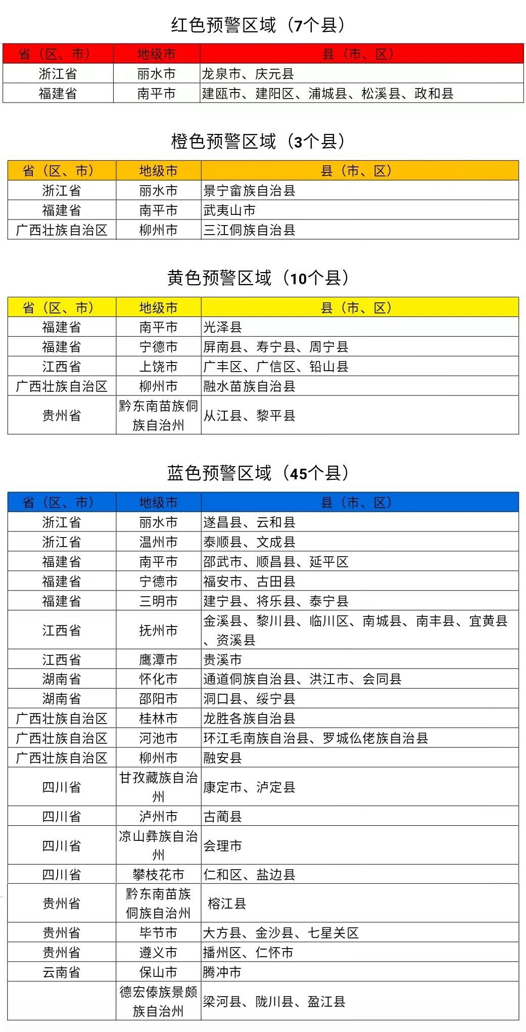 今年首个红色预警！两部门联合发布红色山洪灾害气象预警  第2张