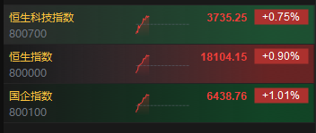 快讯：港股三大指数低开高走 苹果、半导体概念股涨幅居前  第2张