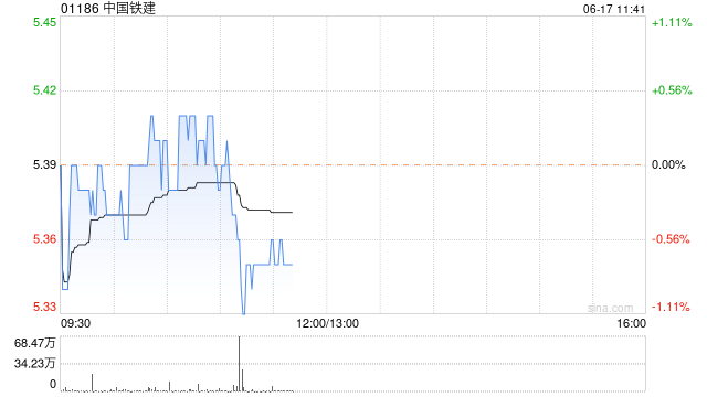 瑞银：维持中国铁建“中性”评级 目标价升至5.5港元