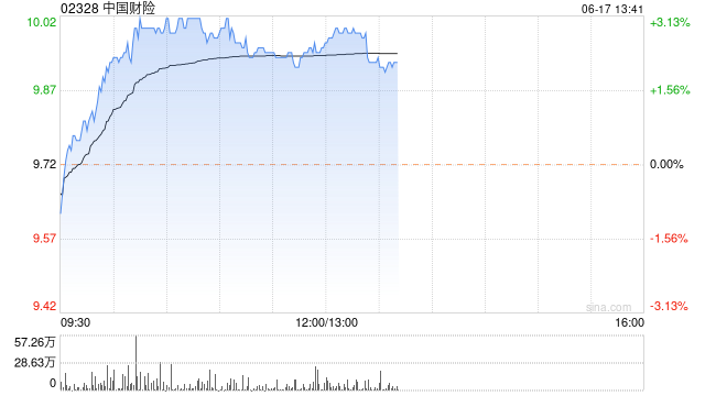 中国财险早盘涨超3% 1至5月原保费收入同比增长3.1%  第1张