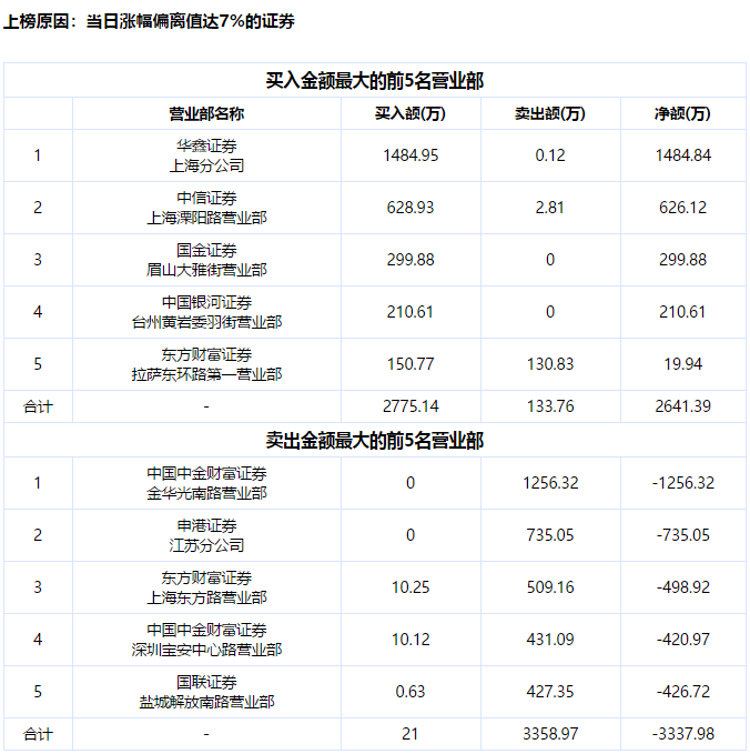 游资、量化集体出手，东晶电子4连板！但公司可能触及“财务退”