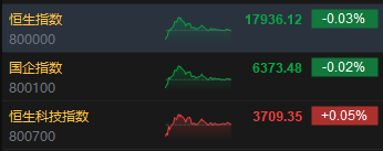 收评：恒指微跌0.03% 恒生科指涨0.05%苹果概念股表现活跃