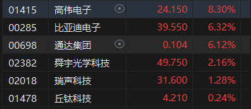 收评：恒指微跌0.03% 恒生科指涨0.05%苹果概念股表现活跃