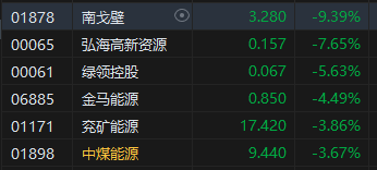 收评：恒指微跌0.03% 恒生科指涨0.05%苹果概念股表现活跃