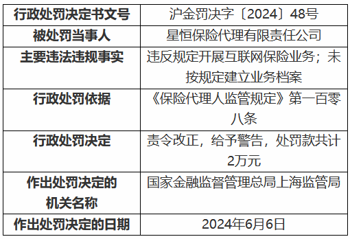 星恒保险代理被罚2万元：违反规定开展互联网保险业务 未按规定建立业务档案  第1张