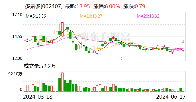 湖北宜化：拟联手多氟多建设氟硅产业园项目