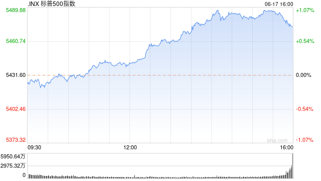 午盘：标普指数与纳指有望再创新高 苹果成美股市值第一大公司