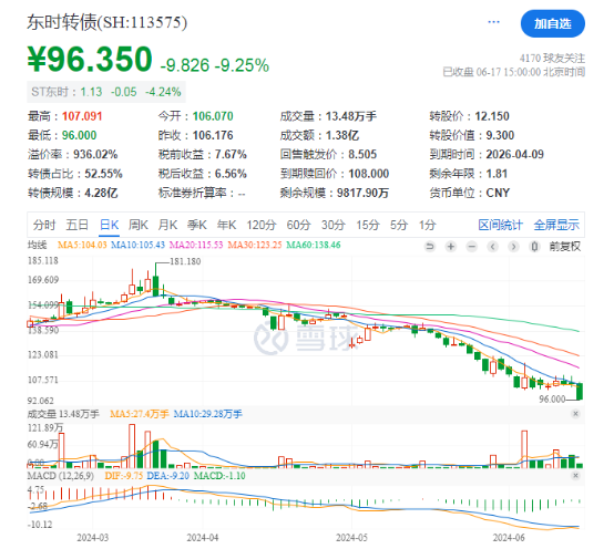 批量新低！这一市场，投资者加速逃离“问题标的”  第5张