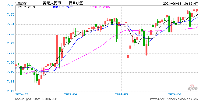 人民币中间价报7.1148，上调1点  第1张