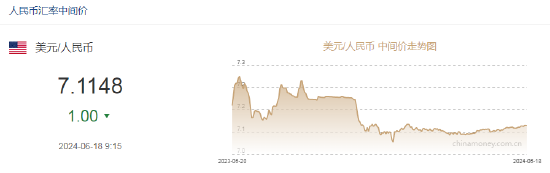 人民币中间价报7.1148，上调1点  第2张