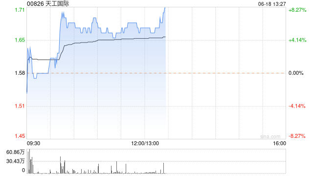 天工国际早盘涨超6% 半年内公司持续回购4789.4万股股份  第1张