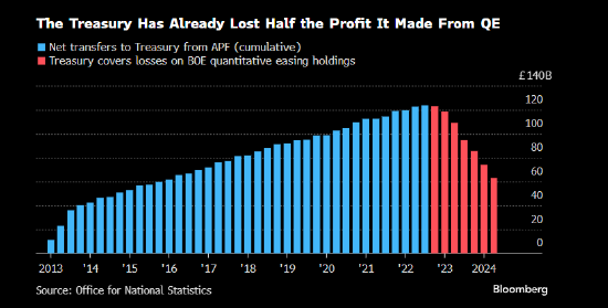 研究：QE给英国央行带来的损失达到美联储的三倍有余