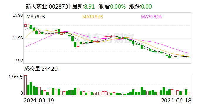 新天药业：可转债转股价格调整为8.08元/股