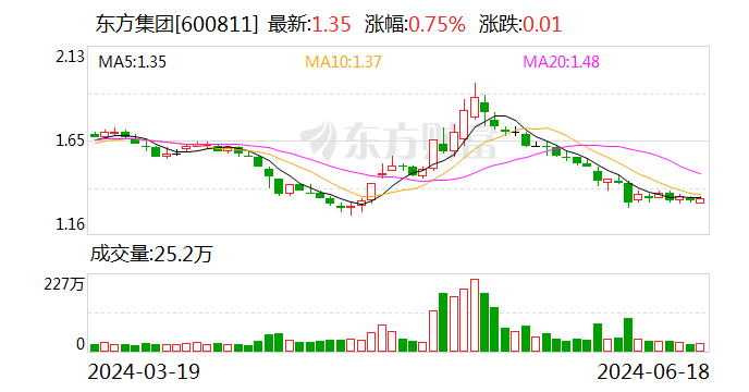 上交所向东方集团下发监管工作函 就公司信披有关事项明确监管要求