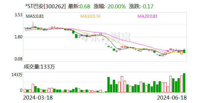 最后5分钟，20CM跌停！又一家公司锁定退市  第1张