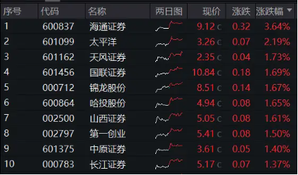 并购+政策预期双催化，券商趋势企稳，券商ETF（512000）放量涨近1%，喜提日线3连阳