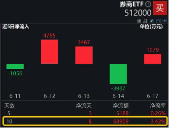 并购+政策预期双催化，券商趋势企稳，券商ETF（512000）放量涨近1%，喜提日线3连阳  第4张