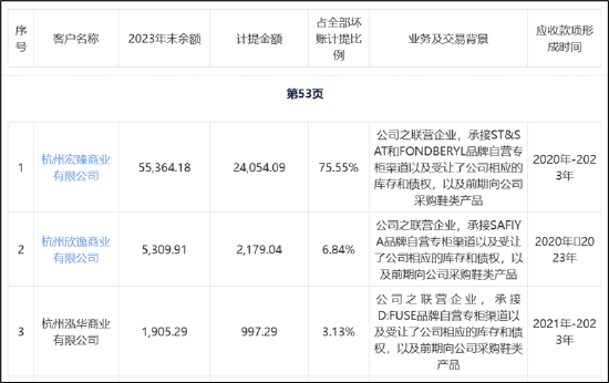 遥望科技财务真实性待考?关联客户下游再现控股股东身影 警惕"坏账式洗澡"藏猫腻  第5张