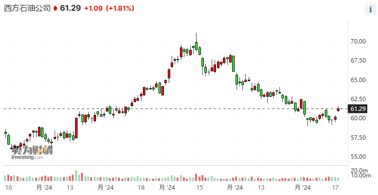 巴菲特连续9个交易日增持西方石油 持股比例已接近三成  第2张