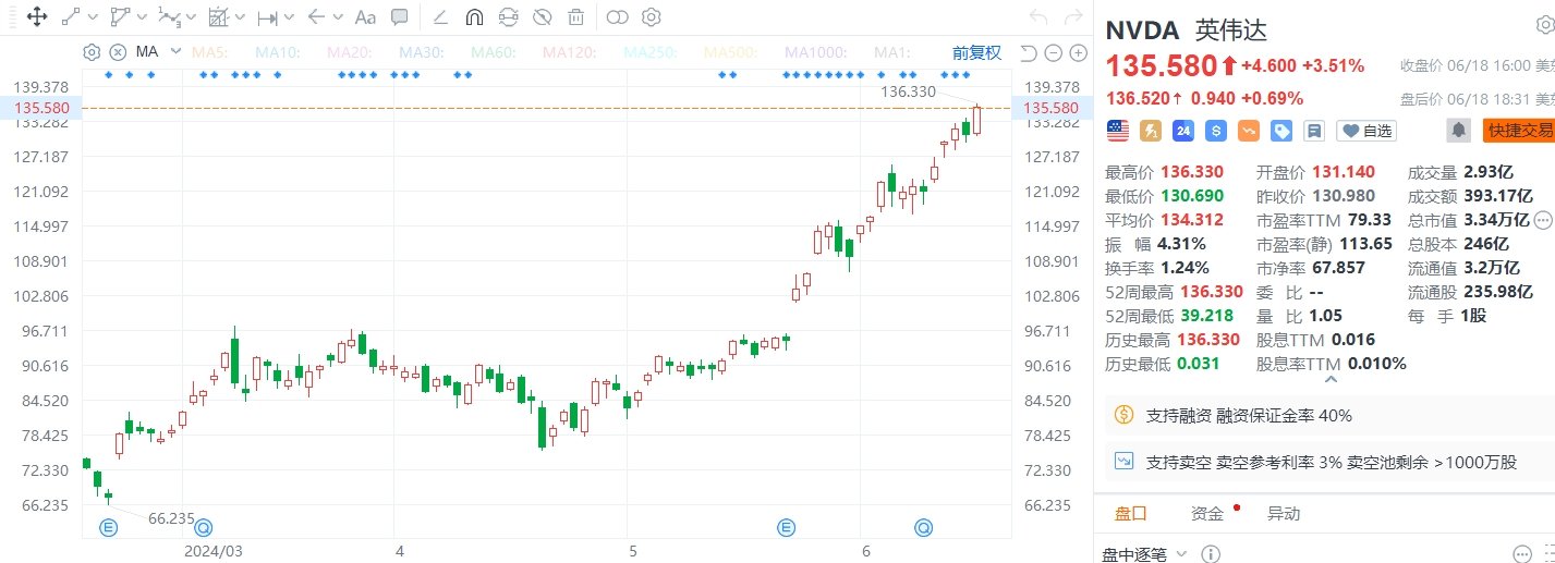 美股异动｜英伟达收涨超3%，成为全球最高市值股票